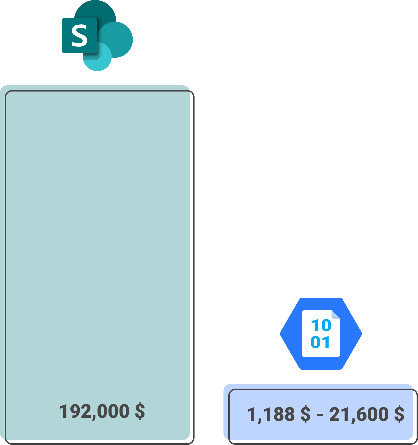 Info graphic of SharePoint storage costs in comparison to Azure Blob Storage