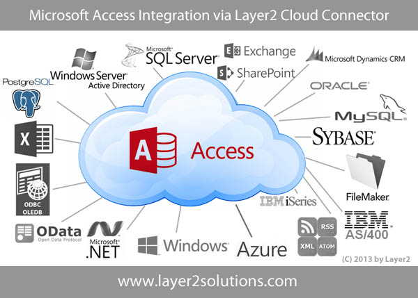Microsoft Access- Data Integration with SharePoint and Office 365